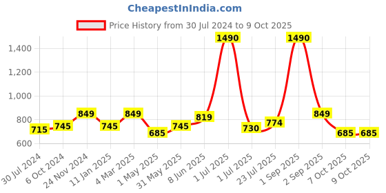 myntra.com THE WEAVE TRAVELLER Kalamkari Printed Cotton Saree Blouse the weave traveller Price History Graph from 30 Jul 2024 to 4 Oct 2025