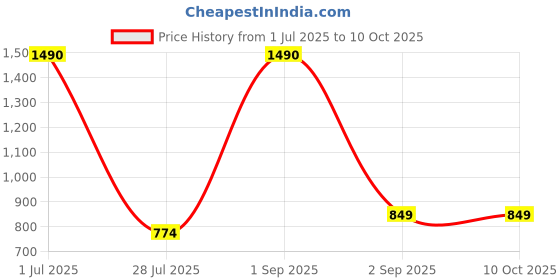 myntra.com THE WEAVE TRAVELLER Kalamkari Printed Non-Padded Cotton Saree Blouse Without Lining the weave traveller Price History Graph from 1 Jul 2025 to 10 Oct 2025