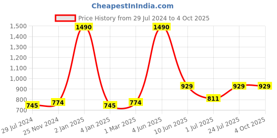 myntra.com THE WEAVE TRAVELLER Khaki & Red Ethnic Motifs Woven Design Pure Cotton Dupatta the weave traveller Price History Graph from 29 Jul 2024 to 4 Oct 2025