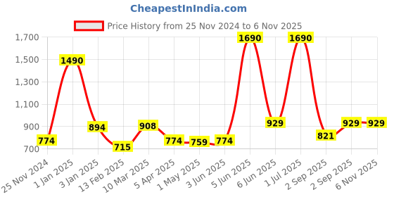 myntra.com THE WEAVE TRAVELLER Maroon & Gold-Toned Woven Design Dupatta the weave traveller Price History Graph from 25 Nov 2024 to 5 Nov 2025