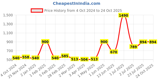 myntra.com THE WEAVE TRAVELLER Maroon & Grey Woven Design Handloom Dupatta the weave traveller Price History Graph from 4 Oct 2024 to 23 Oct 2025