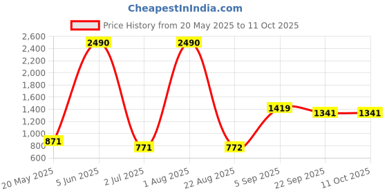 myntra.com THE WEAVE TRAVELLER Maroon & Off White Block Printed Cotton Readymade Saree Blouse the weave traveller Price History Graph from 20 May 2025 to 4 Oct 2025