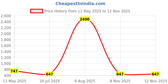 myntra.com THE WEAVE TRAVELLER Maroon & White Printed Ready-Made Non Paded Blouse the weave traveller Price History Graph from 11 May 2025 to 11 Nov 2025