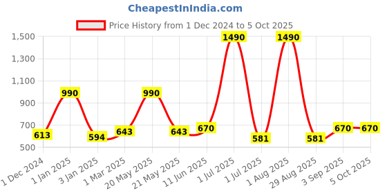 myntra.com THE WEAVE TRAVELLER Maroon & White Solid Cotton Blend Dupatta the weave traveller Price History Graph from 1 Dec 2024 to 4 Oct 2025