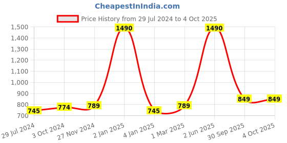 myntra.com THE WEAVE TRAVELLER Maroon Linen Dupatta with Zari the weave traveller Price History Graph from 29 Jul 2024 to 4 Oct 2025