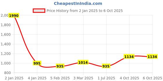 myntra.com THE WEAVE TRAVELLER Mustard & Black Ethnic Motifs Printed Pure Cotton Block Print Dupatta the weave traveller Price History Graph from 2 Jan 2025 to 4 Oct 2025