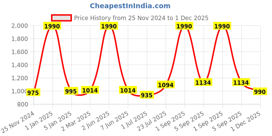 myntra.com THE WEAVE TRAVELLER Mustard & Red Ethnic Motifs Printed Pure Cotton Block Print Dupatta the weave traveller Price History Graph from 25 Nov 2024 to 1 Dec 2025