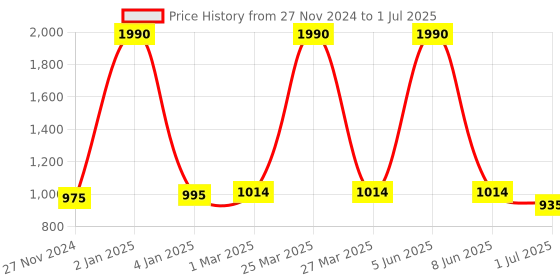 myntra.com THE WEAVE TRAVELLER Mustard & Red Printed Sustainable Dupatta the weave traveller Price History Graph from 27 Nov 2024 to 1 Jul 2025
