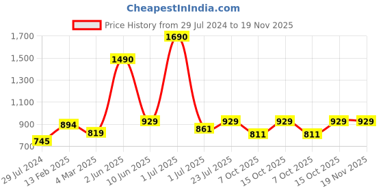 myntra.com THE WEAVE TRAVELLER Navy Blue & Gold-Toned Woven Design Dupatta the weave traveller Price History Graph from 29 Jul 2024 to 19 Nov 2025