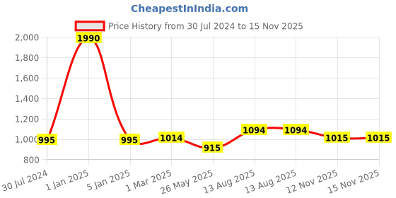 myntra.com THE WEAVE TRAVELLER Navy Blue & White Printed Sustainable Dupatta the weave traveller Price History Graph from 30 Jul 2024 to 14 Nov 2025