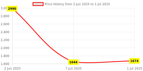 myntra.com THE WEAVE TRAVELLER Navy Blue & White Printed Viscose Rayon Block Print Dupatta the weave traveller Price History Graph from 2 Jun 2025 to 1 Jul 2025