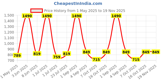 myntra.com THE WEAVE TRAVELLER Navy Blue Block Print Readymade Cotton Saree Blouse the weave traveller Price History Graph from 1 May 2025 to 18 Nov 2025