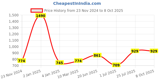 myntra.com THE WEAVE TRAVELLER Navy Blue Embroidered Dupatta the weave traveller Price History Graph from 23 Nov 2024 to 4 Oct 2025