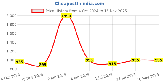 myntra.com THE WEAVE TRAVELLER Orange & Beige Solid Ethnic Dupatta the weave traveller Price History Graph from 4 Oct 2024 to 15 Nov 2025