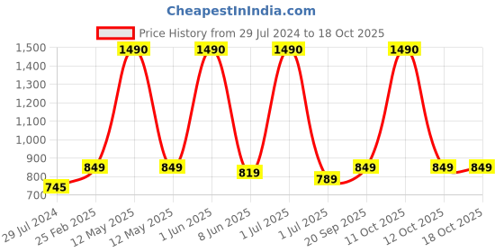 myntra.com THE WEAVE TRAVELLER Orange & White Hand Block Printed Cotton Ready To Wear Saree Blouse the weave traveller Price History Graph from 29 Jul 2024 to 18 Oct 2025
