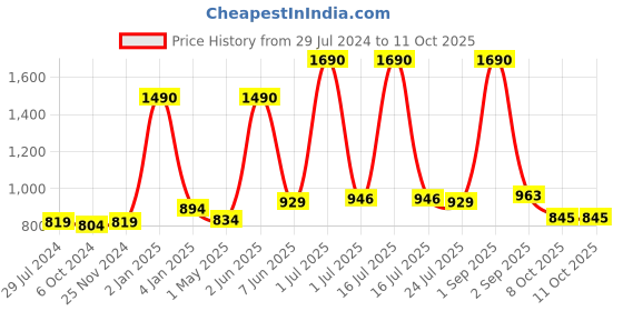 myntra.com THE WEAVE TRAVELLER Orange & Yellow Ethnic Motifs Woven Design Dupatta with Zari the weave traveller Price History Graph from 29 Jul 2024 to 10 Oct 2025