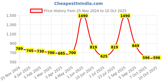 myntra.com THE WEAVE TRAVELLER Orange Linen Dupatta with Zari the weave traveller Price History Graph from 25 Nov 2024 to 4 Oct 2025