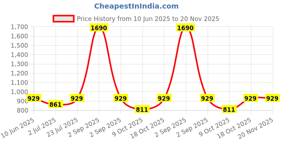 myntra.com THE WEAVE TRAVELLER Pink & Beige Woven Design Pure Cotton Dupatta the weave traveller Price History Graph from 10 Jun 2025 to 19 Nov 2025
