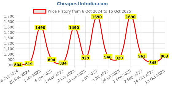 myntra.com THE WEAVE TRAVELLER Pink & Grey Ethnic Motifs Woven Design Dupatta with Zari the weave traveller Price History Graph from 6 Oct 2024 to 15 Oct 2025