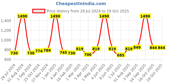 myntra.com THE WEAVE TRAVELLER Pink & Silver-Toned Linen Dupatta with Zari the weave traveller Price History Graph from 29 Jul 2024 to 19 Oct 2025
