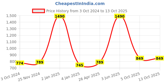 myntra.com THE WEAVE TRAVELLER Pink & White Solid Linen Dupatta the weave traveller Price History Graph from 3 Oct 2024 to 13 Oct 2025