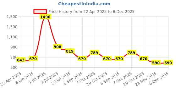 myntra.com THE WEAVE TRAVELLER Pink Woven Design Pure Cotton Ikat Dupatta the weave traveller Price History Graph from 22 Apr 2025 to 6 Dec 2025