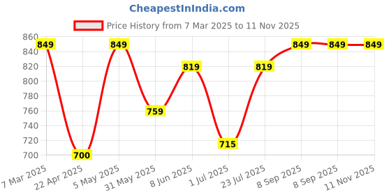 myntra.com THE WEAVE TRAVELLER Printed Shirt Collar Cotton Saree Blouse the weave traveller Price History Graph from 7 Mar 2025 to 11 Nov 2025