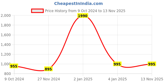 myntra.com THE WEAVE TRAVELLER Purple & Gold-Toned Dupatta the weave traveller Price History Graph from 9 Oct 2024 to 13 Nov 2025