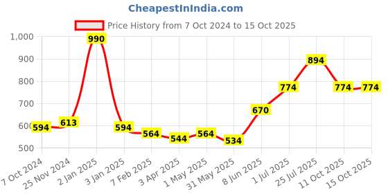 myntra.com THE WEAVE TRAVELLER Purple & Gold-Toned Woven Design Dupatta the weave traveller Price History Graph from 7 Oct 2024 to 15 Oct 2025