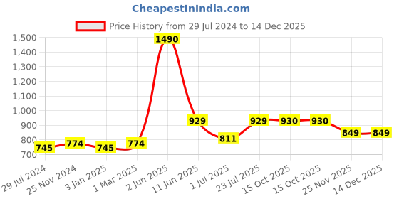 myntra.com THE WEAVE TRAVELLER Purple & Off White Ethnic Motifs Woven Design Pure Cotton Dupatta the weave traveller Price History Graph from 29 Jul 2024 to 14 Dec 2025