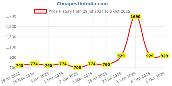 myntra.com THE WEAVE TRAVELLER Purple & Red Woven Design Pure Cotton Dupatta the weave traveller Price History Graph from 29 Jul 2024 to 4 Oct 2025