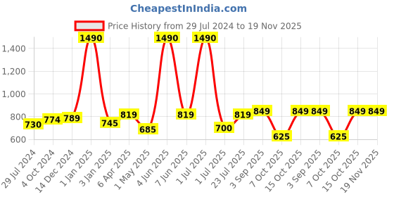 myntra.com THE WEAVE TRAVELLER Purple Linen Dupatta with Zari the weave traveller Price History Graph from 29 Jul 2024 to 19 Nov 2025