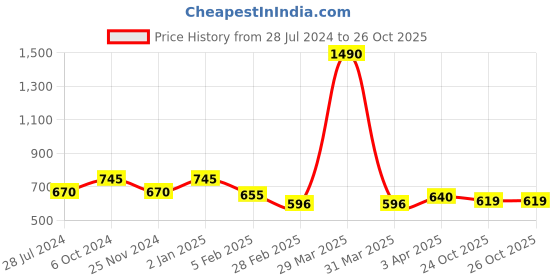 myntra.com THE WEAVE TRAVELLER Purple Solid Dupatta With Tasselled the weave traveller Price History Graph from 28 Jul 2024 to 26 Oct 2025