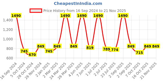 myntra.com THE WEAVE TRAVELLER Red & Beige Kalamkari Printed Non Paded Cotton Saree Blouse the weave traveller Price History Graph from 16 Sep 2024 to 19 Nov 2025