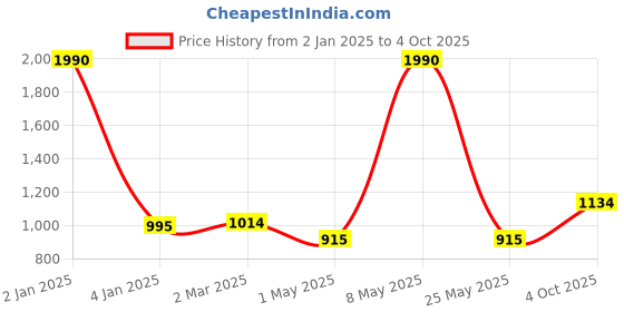 myntra.com THE WEAVE TRAVELLER Red & Blue Ethnic Motifs Printed Pure Cotton Block Print Dupatta the weave traveller Price History Graph from 2 Jan 2025 to 4 Oct 2025