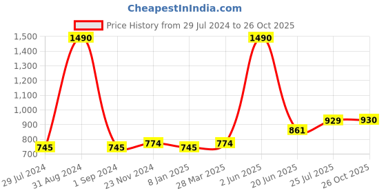 myntra.com THE WEAVE TRAVELLER Red & Gold-Toned Hand Woven Design Sustainable Dupatta the weave traveller Price History Graph from 29 Jul 2024 to 26 Oct 2025