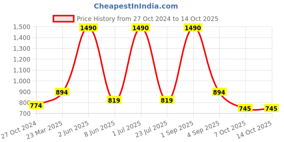 myntra.com THE WEAVE TRAVELLER Red & Grey Ethnic Motifs Printed Pure Cotton Kalamkari Dupatta the weave traveller Price History Graph from 27 Oct 2024 to 14 Oct 2025