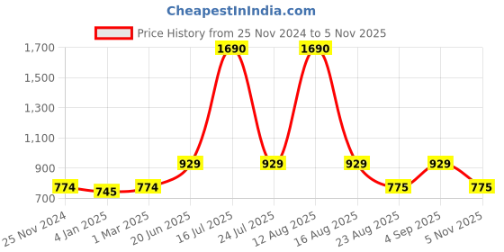 myntra.com THE WEAVE TRAVELLER Red & Grey Ethnic Motifs Woven Design Pure Cotton Dupatta the weave traveller Price History Graph from 25 Nov 2024 to 5 Nov 2025