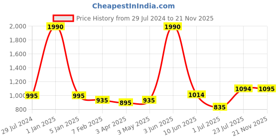 myntra.com THE WEAVE TRAVELLER Red & White Printed Sustainable Dupatta the weave traveller Price History Graph from 29 Jul 2024 to 21 Nov 2025