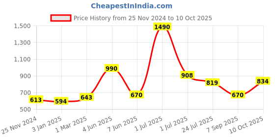 myntra.com THE WEAVE TRAVELLER Red & White Woven Design Pure Cotton Ikat Dupatta the weave traveller Price History Graph from 25 Nov 2024 to 10 Oct 2025