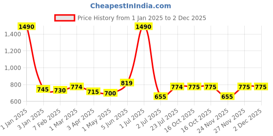 myntra.com THE WEAVE TRAVELLER Red Block Printed Kalamkari Cotton Readymade Saree Blouse the weave traveller Price History Graph from 1 Jan 2025 to 1 Dec 2025