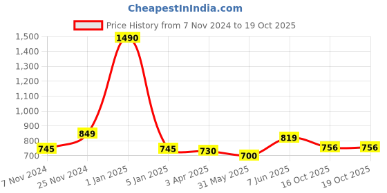 myntra.com THE WEAVE TRAVELLER Red Kalamkari Printed Cotton Padded Saree Blouse the weave traveller Price History Graph from 7 Nov 2024 to 17 Oct 2025