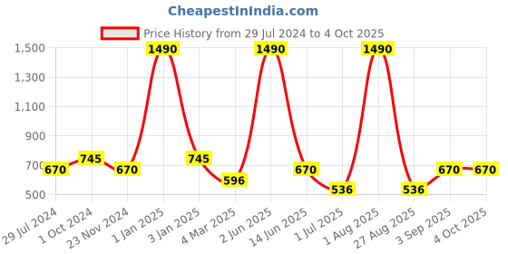 myntra.com THE WEAVE TRAVELLER Red Solid Art Silk Dupatta the weave traveller Price History Graph from 29 Jul 2024 to 4 Oct 2025