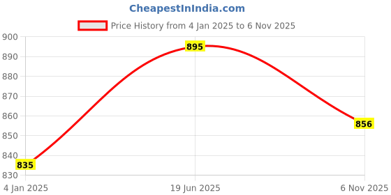myntra.com THE WEAVE TRAVELLER Rust & Beige Striped Pure Cotton Dupatta the weave traveller Price History Graph from 4 Jan 2025 to 6 Nov 2025