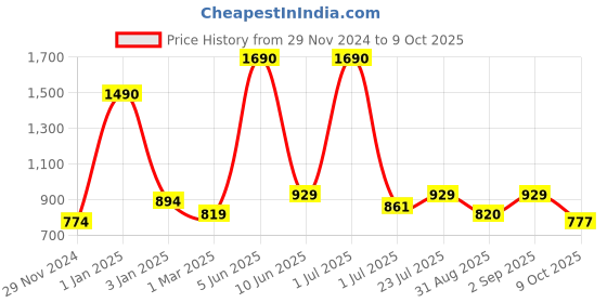 myntra.com THE WEAVE TRAVELLER Rust & Gold-Toned Woven Design Pure Cotton Dupatta with Zari the weave traveller Price History Graph from 29 Nov 2024 to 9 Oct 2025