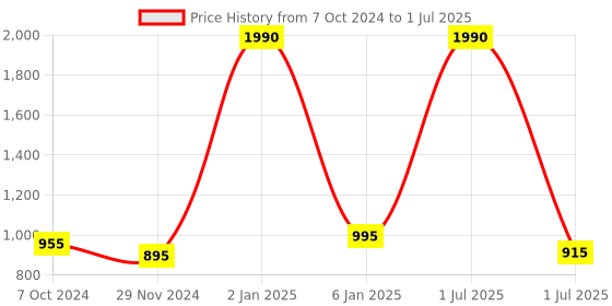 myntra.com THE WEAVE TRAVELLER Solid Tasselled Dupatta the weave traveller Price History Graph from 7 Oct 2024 to 1 Jul 2025