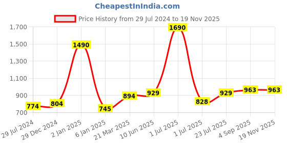 myntra.com THE WEAVE TRAVELLER Striped Cotton Dupatta the weave traveller Price History Graph from 29 Jul 2024 to 18 Nov 2025