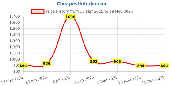 myntra.com THE WEAVE TRAVELLER Striped Cotton Dupatta the weave traveller Price History Graph from 17 Mar 2025 to 18 Nov 2025
