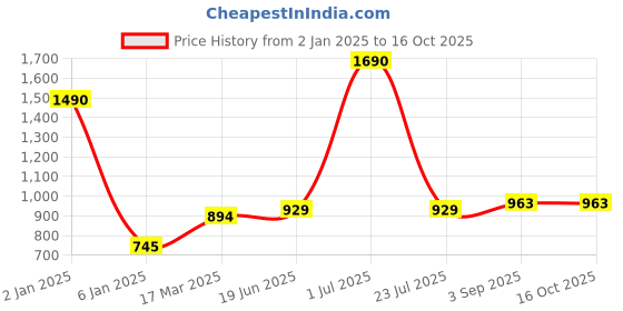myntra.com THE WEAVE TRAVELLER Striped Cotton Dupatta the weave traveller Price History Graph from 2 Jan 2025 to 16 Oct 2025