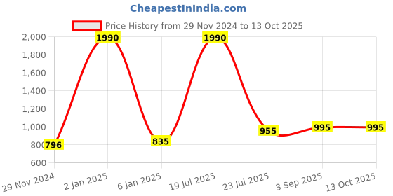 myntra.com THE WEAVE TRAVELLER Striped Pure Cotton Ikat Dupatta the weave traveller Price History Graph from 29 Nov 2024 to 12 Oct 2025